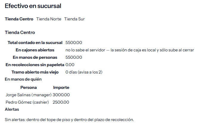 Efectivo en sucursal: total contado, en cajones abiertos, en manos de personas y tramo abierto más viejo