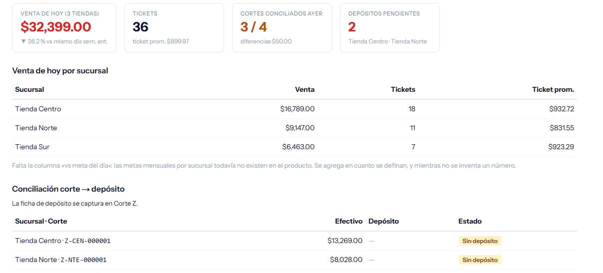 Finanzas del día: venta por sucursal, cortes conciliados y depósitos pendientes