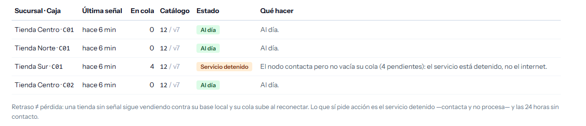 Monitor de sincronización por caja: última señal, cola, versión de catálogo y qué hacer